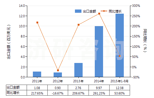 2011-2015年9月中國(guó)精萘(HS29029020)出口總額及增速統(tǒng)計(jì)